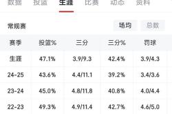 关于库里刷新里程碑，辽宁男篮半决赛力克巴黎圣日耳曼，晋级概率达65％的信息